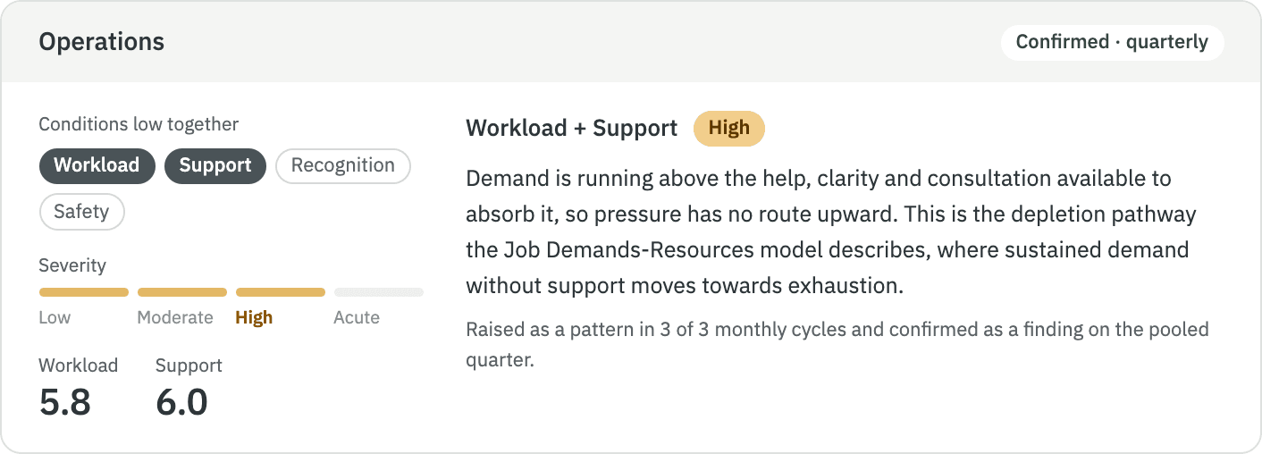 A compound risk finding in the quarterly report: Operations, with Workload 5.8 and Support 6.0 low together, severity High, raised in 3 of 3 monthly cycles and confirmed on the pooled quarter
