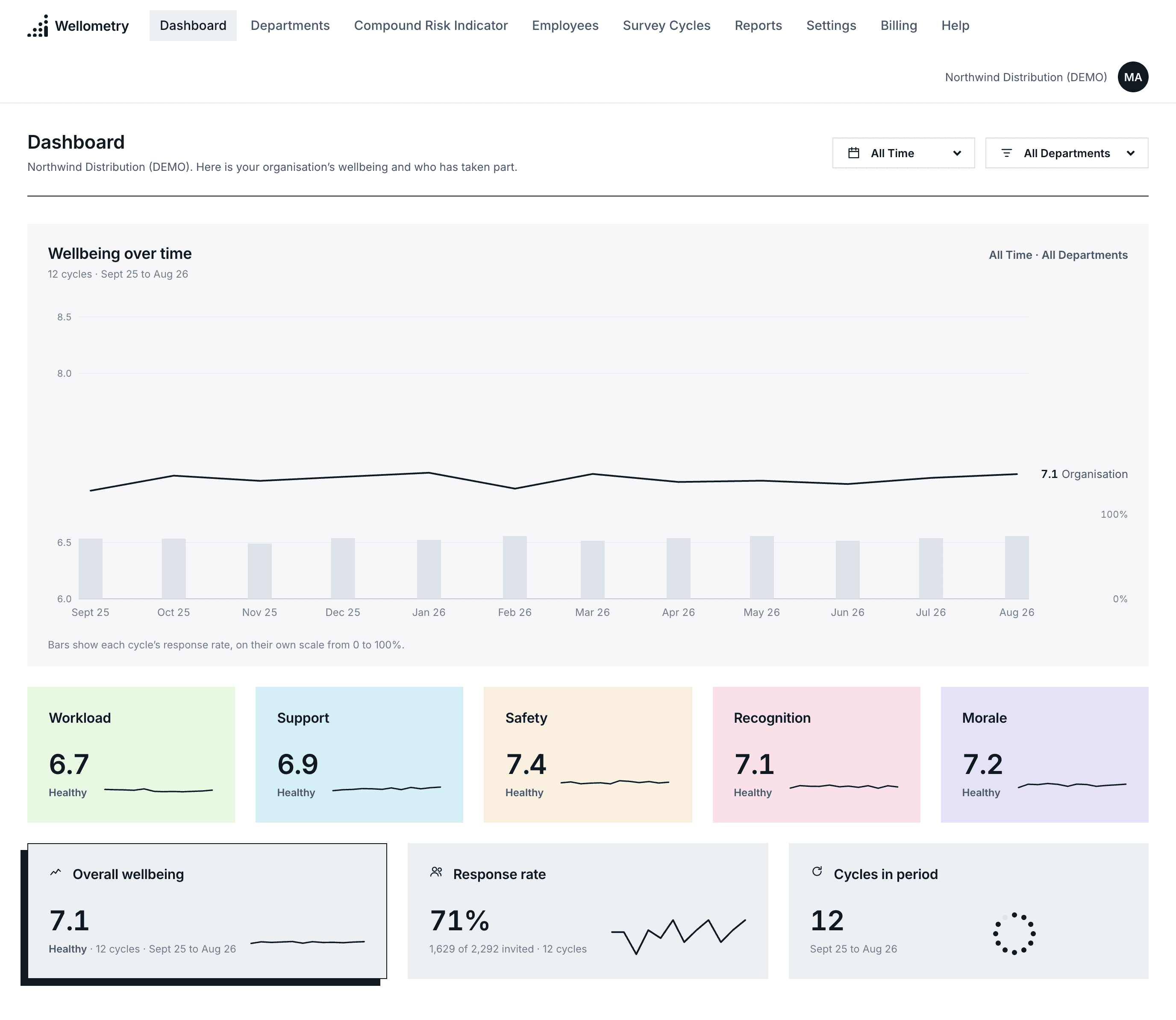 The Northwind Distribution dashboard: wellbeing over time across 12 cycles from September 2025 to August 2026 at 7.1 out of 10, the five domain cards from Workload 6.7 to Safety 7.5, and tiles for overall wellbeing, a 71 percent response rate and 12 cycles in the period