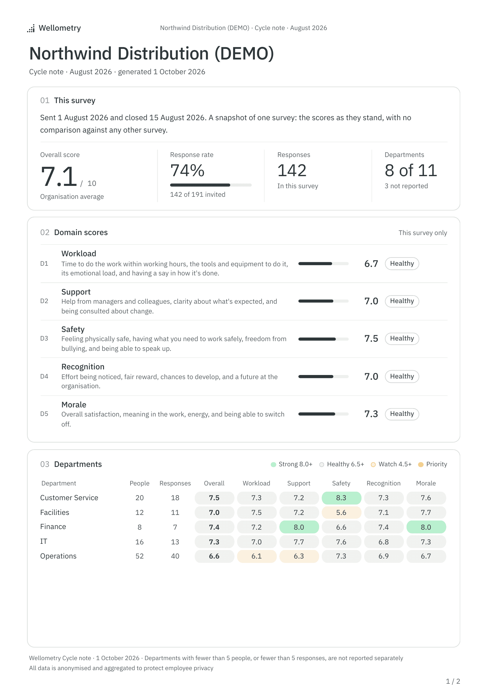 First page of a monthly cycle note: overall score, response rate and count, the five domain scores with what each asks about, and the department table