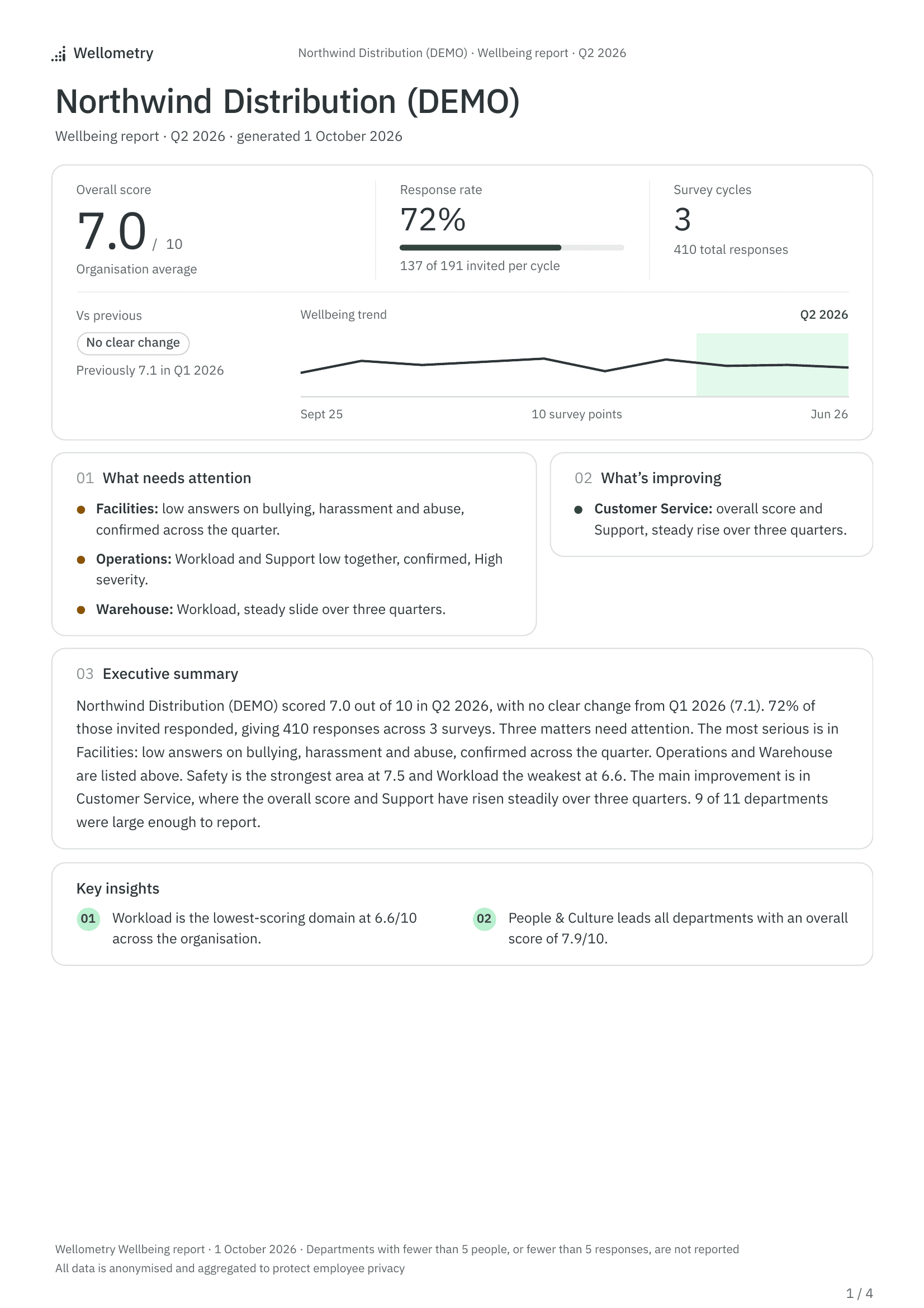 First page of a quarterly wellbeing report: the headline figures with the year's trend, what needs attention, what is improving, the executive summary and key insights