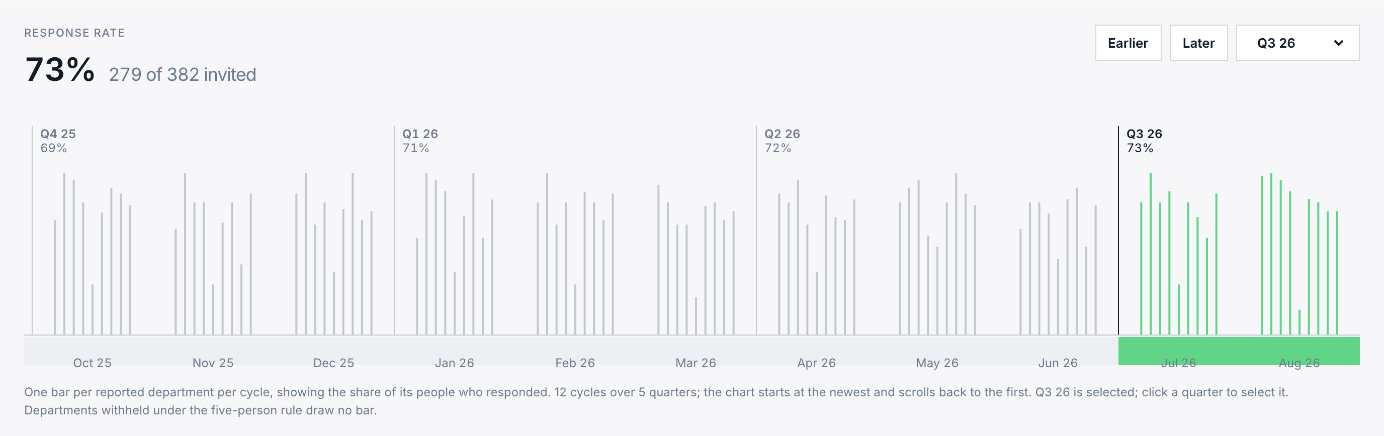 Response rate view showing 73 percent, 279 of 382 invited in Q3 26, with one bar per reported department per cycle from Q4 25 to Q3 26