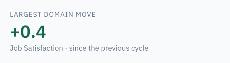 Largest domain move plus 0.4, Job Satisfaction, since the previous cycle.